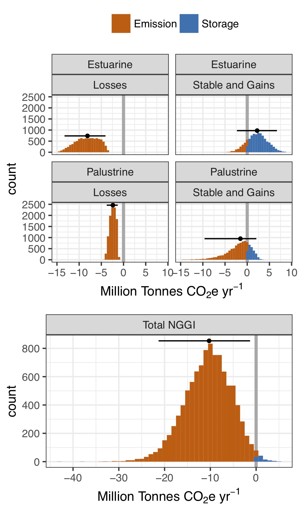 CONUS inventory results of 10,000 Monte Carlo simulations, shaded to distinguish simulations resulting in a net-emission (orange) or a net-storage (blue) scenario. The thick gray vertical line at 0 separates these scenarios. Points indicate medians, and black horizontal lines the upper and lower 95% confidence intervals. Top panels separate fluxes from estuarine and palustrine wetlands, and from wetlands that were lost from those that were stable or gained area. The bottom panel shows net-annualized emissions from 2006–2011.