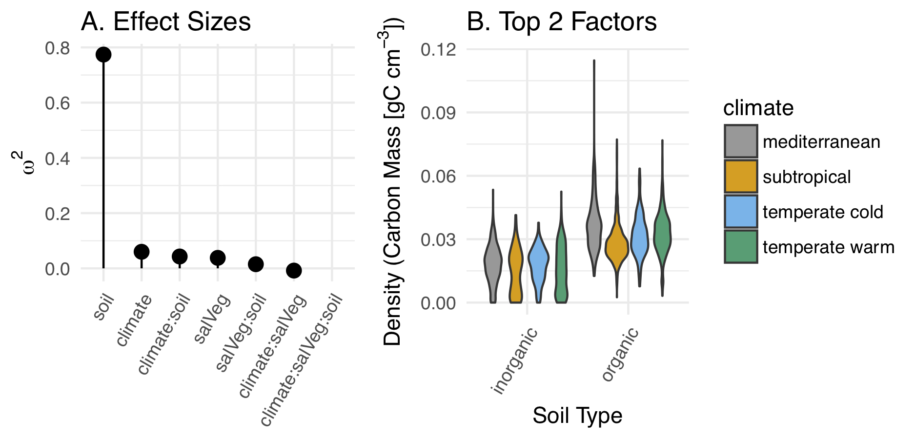 (A) Adjusted effect sizes (ω2) for each fixed effect in model 1. (B) Probability density for carbon stocks across soil type and climate, the two factors with the greatest effect sizes in model 1.
