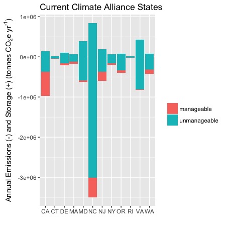 State to state comparison of manageable and unmanageable coastal wetlands emissions and removals accross all U.S. Climate Alliance States